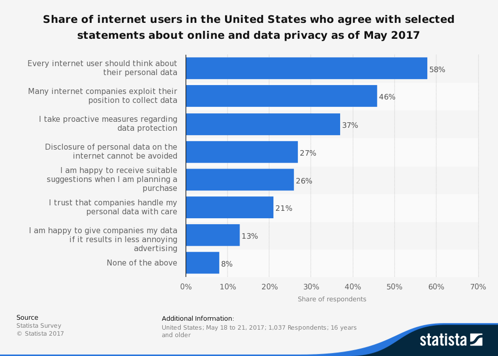 A bar graph depicting the share of internet users in the US who agree with selected statements about online and data privacy as of May 2017