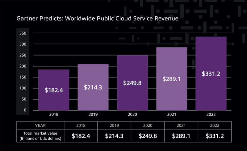 chart-gartner-predicts--worldwide-public-cloud-service-revenue