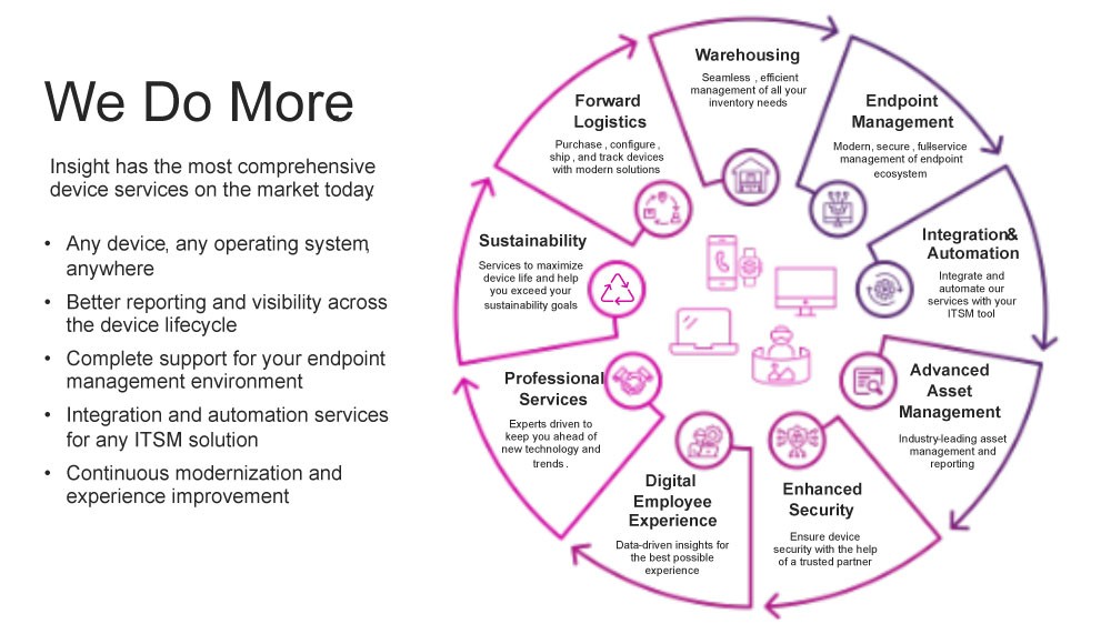 Illustrative chart of Insight's comprehensive device services