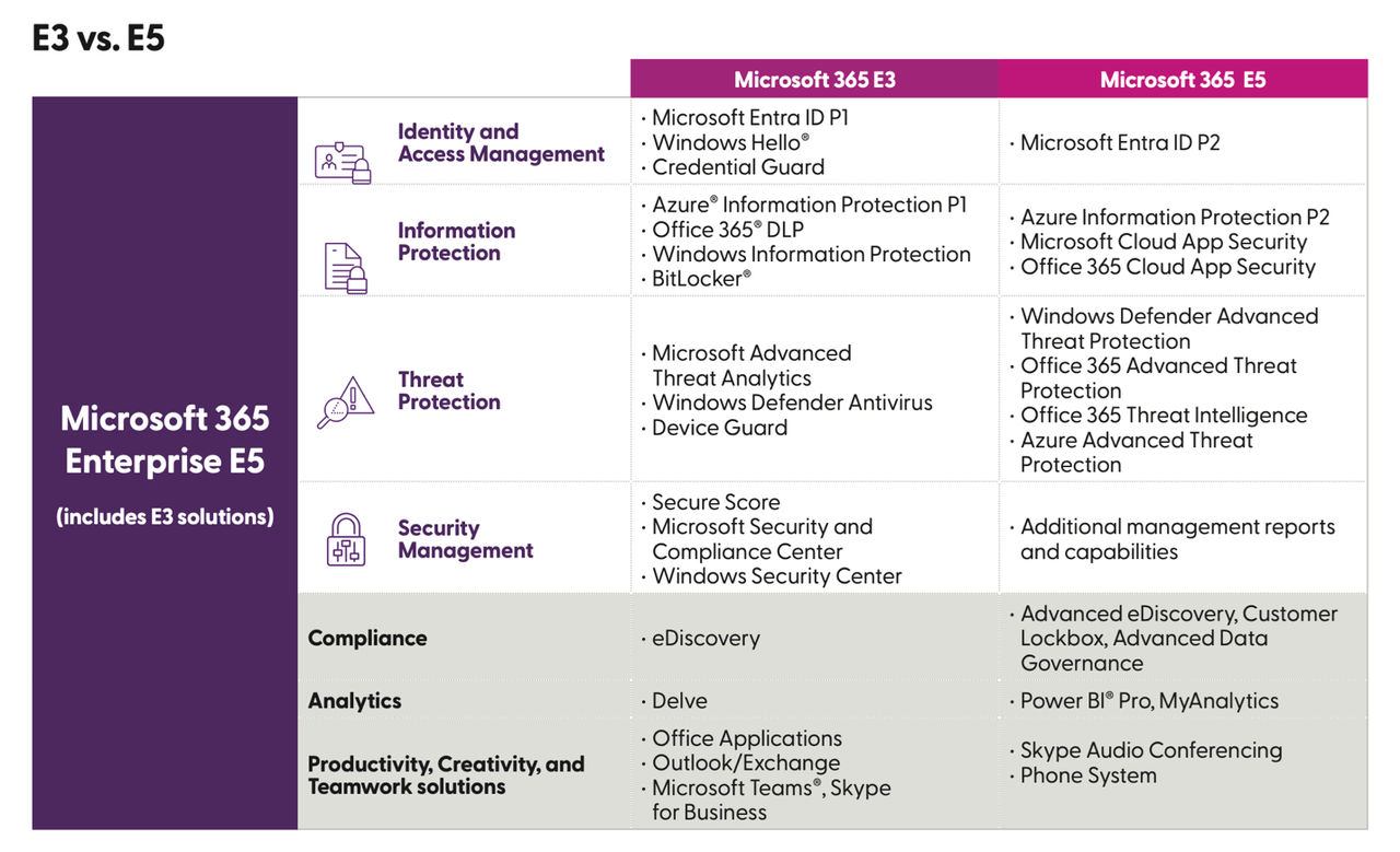 microsoft-365-e3-vs-e5-chart